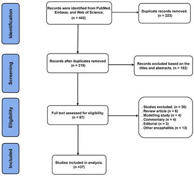 Autoimmune encephalitis in COVID-19 patients: a systematic review of case reports and case series